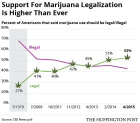 Americans’ Support for Marijuana Legalization Reaches All-Time High in CBS Poll